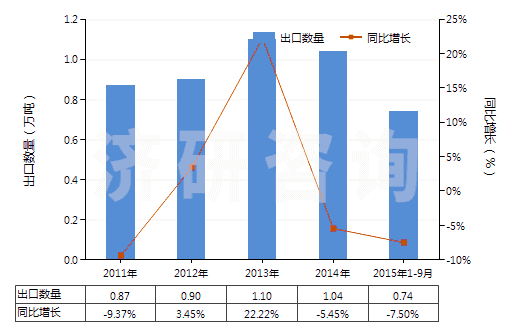 2011-2015年9月中國(guó)鈉的氟化物(HS28261920)出口量及增速統(tǒng)計(jì)